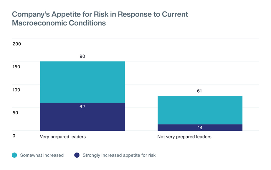 Figure 3 - Appetite for Risk